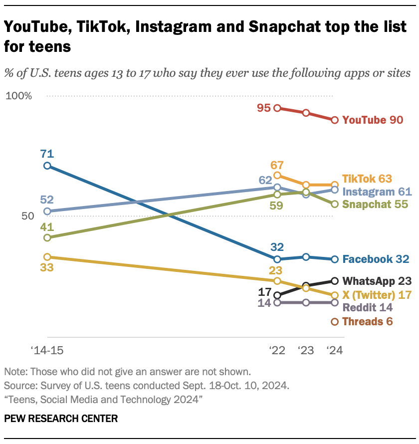 Pew Research Center YouTube, TikTok, Instagram and Snapchat top of the list for teens graph showing trends of different social apps and their usage.